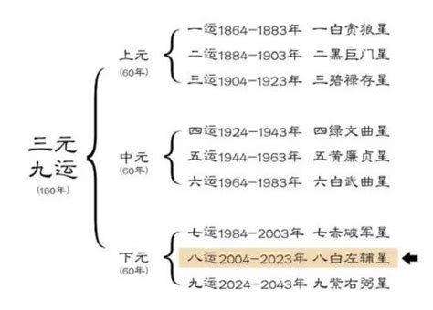 元九 桃花位置